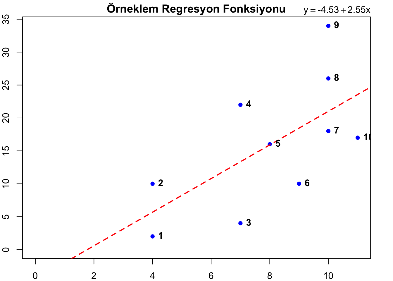 Örneklem Regresyon Fonksiyonu Detaylı Grafik